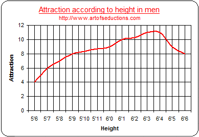 ऊंचाई और आकर्षण चार्ट